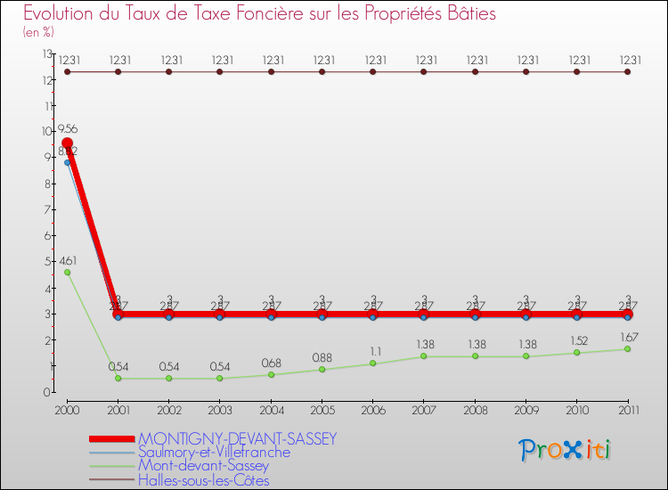 Evolution du taux de la taxe foncière sur le bati pour MONTIGNY-DEVANT-SASSEY et les communes proches Comparaison des taux de taxe foncière sur le bati pour MONTIGNY-DEVANT-SASSEY et les communes voisines