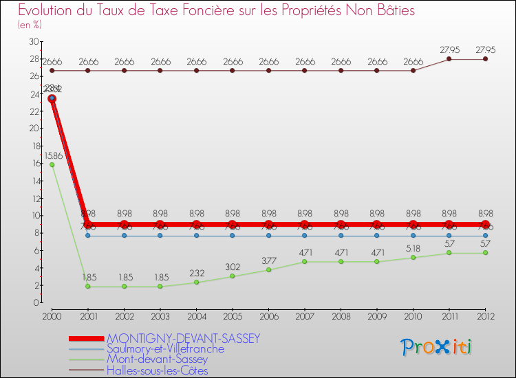 Evolution du taux de la taxe foncière sur les immeubles et terrains non batis pour MONTIGNY-DEVANT-SASSEY et les communes proches de 2000 à 2012 Comparaison des taux de la taxe foncière sur les immeubles et terrains non batis pour MONTIGNY-DEVANT-SASSEY et les communes voisines de 2000 à 2012
