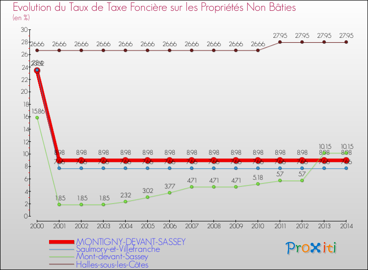 Evolution du taux de la taxe foncière sur les immeubles et terrains non batis pour MONTIGNY-DEVANT-SASSEY et les communes proches de 2000 à 2014 Comparaison des taux de la taxe foncière sur les immeubles et terrains non batis pour MONTIGNY-DEVANT-SASSEY et les communes voisines de 2000 à 2014