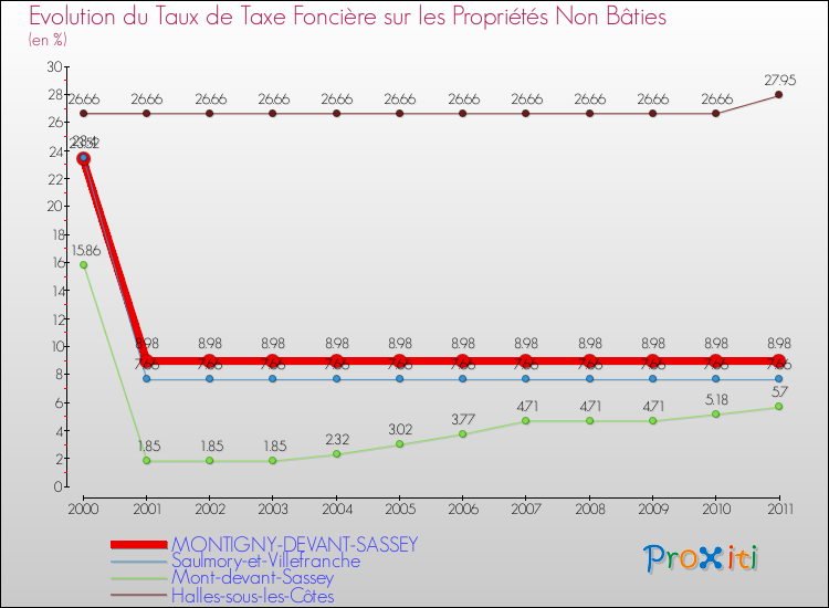 Evolution du taux de la taxe foncière sur les immeubles et terrains non batis pour MONTIGNY-DEVANT-SASSEY et les communes proches Comparaison des taux de la taxe foncière sur les immeubles et terrains non batis pour MONTIGNY-DEVANT-SASSEY et les communes voisines