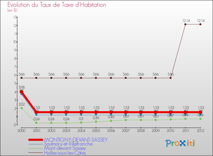 Evolution du taux de la taxe d'habitation pour MONTIGNY-DEVANT-SASSEY et les communes proches Comparaison des taux de la taxe d'habitation pour MONTIGNY-DEVANT-SASSEY et les communes voisines