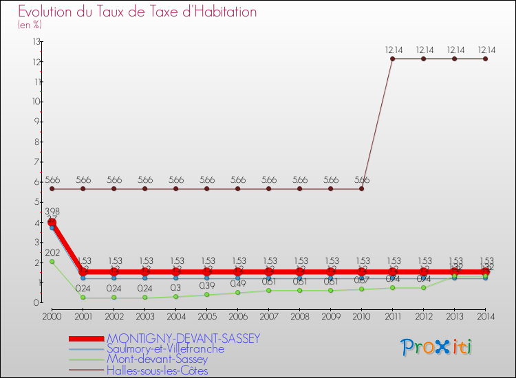 Evolution du taux de la taxe d'habitation pour MONTIGNY-DEVANT-SASSEY et les communes proches de 2000 à 2014 Comparaison des taux de la taxe d'habitation pour MONTIGNY-DEVANT-SASSEY et les communes voisines de 2000 à 2014
