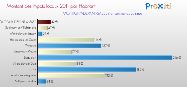 Montant des impôts locaux par Habitant pour MONTIGNY-DEVANT-SASSEY et les communes proches Comparaison des impôts locaux par habitant pour MONTIGNY-DEVANT-SASSEY et les communes voisines