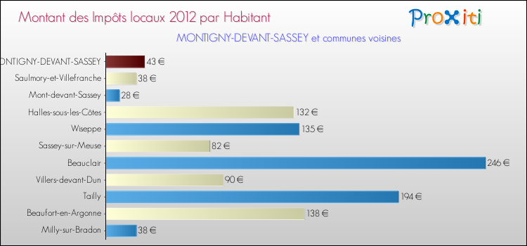 Montant des impôts locaux par Habitant pour MONTIGNY-DEVANT-SASSEY et les communes proches Comparaison des impôts locaux par habitant pour MONTIGNY-DEVANT-SASSEY et les communes voisines