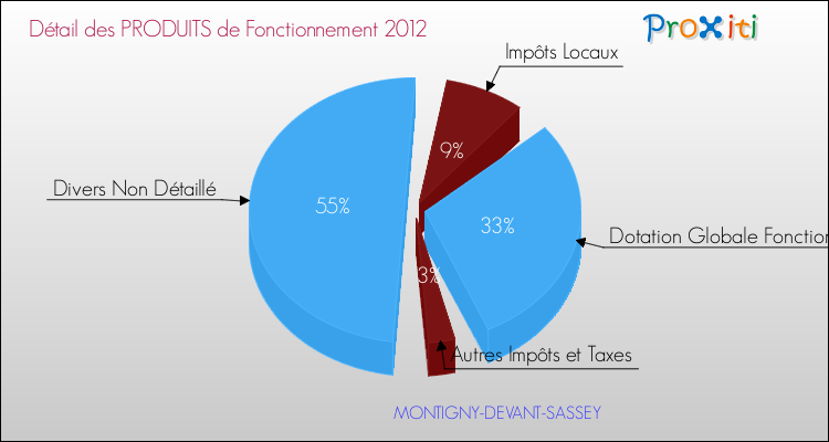 Décomposition du Budget de Fonctionnement 2012 de la commune de MONTIGNY-DEVANT-SASSEY Budget de Fonctionnement 2012 pour la commune de MONTIGNY-DEVANT-SASSEY