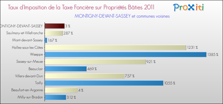 Taux d'imposition de la taxe foncière sur le bati 2011 pour MONTIGNY-DEVANT-SASSEY et les communes proches Comparaison des taux d'imposition de la taxe foncière sur le bati 2011 pour MONTIGNY-DEVANT-SASSEY et les communes voisines