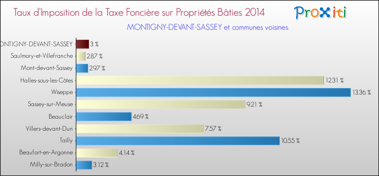 Taux d'imposition de la taxe foncière sur le bati 2014 pour MONTIGNY-DEVANT-SASSEY et les communes proches Comparaison des taux d'imposition de la taxe foncière sur le bati 2014 pour MONTIGNY-DEVANT-SASSEY et les communes voisines