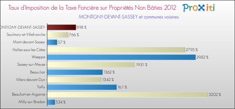 Taux d'imposition de la taxe foncière sur les immeubles et terrains non batis 2012 pour MONTIGNY-DEVANT-SASSEY et les communes proches Comparaison des taux d'imposition de la taxe foncière sur les immeubles et terrains non batis 2012 pour MONTIGNY-DEVANT-SASSEY et les communes voisines