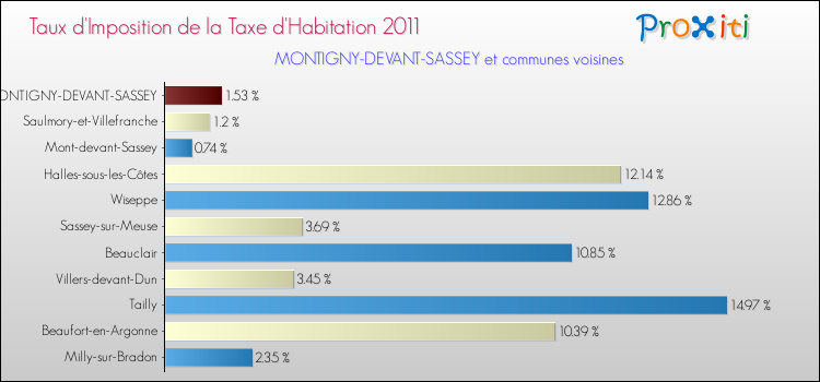 Taux d'imposition de la taxe d'habitation 2011 pour MONTIGNY-DEVANT-SASSEY et les communes proches Comparaison des taux d'imposition de la taxe d'habitation 2011 pour MONTIGNY-DEVANT-SASSEY et les communes voisines