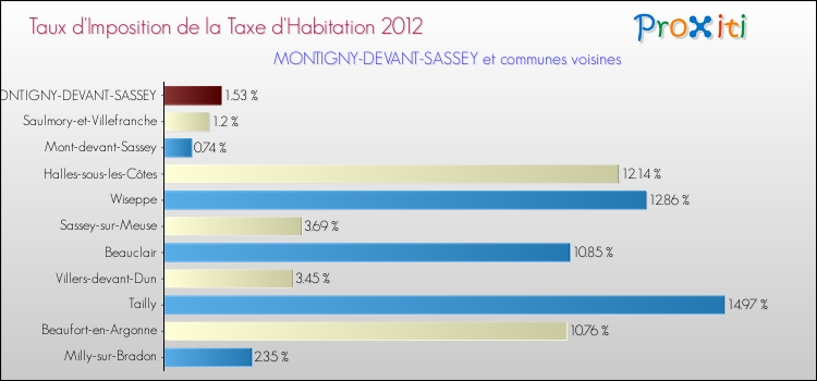 Taux d'imposition de la taxe d'habitation 2012 pour MONTIGNY-DEVANT-SASSEY et les communes proches Comparaison des taux d'imposition de la taxe d'habitation 2012 pour MONTIGNY-DEVANT-SASSEY et les communes voisines