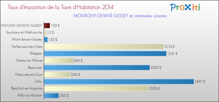 Taux d'imposition de la taxe d'habitation 2014 pour MONTIGNY-DEVANT-SASSEY et les communes proches Comparaison des taux d'imposition de la taxe d'habitation 2014 pour MONTIGNY-DEVANT-SASSEY et les communes voisines