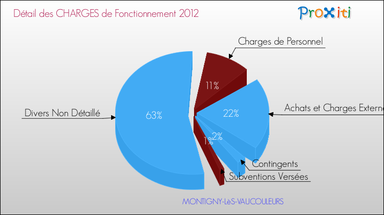 Décomposition des Charges de Fonctionnement 2012 de la commune de MONTIGNY-LèS-VAUCOULEURS Charges de Fonctionnement 2012 pour la commune de MONTIGNY-LèS-VAUCOULEURS