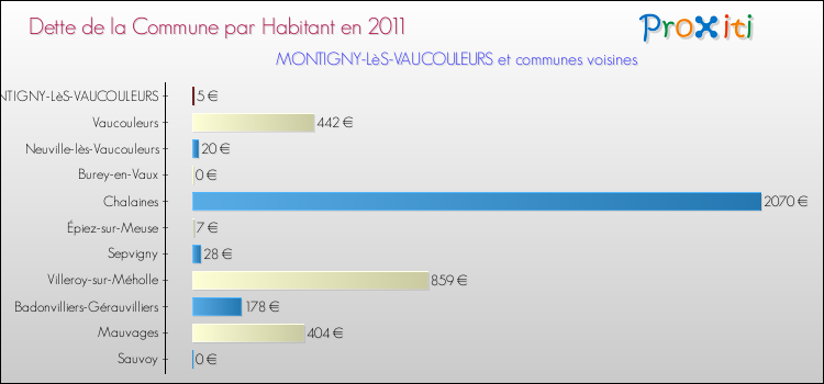 Dette par habitant de la commune en 2011 pour MONTIGNY-LèS-VAUCOULEURS et les communes proches Comparaison de la dette par habitant de la commune en 2011 pour MONTIGNY-LèS-VAUCOULEURS et les communes voisines