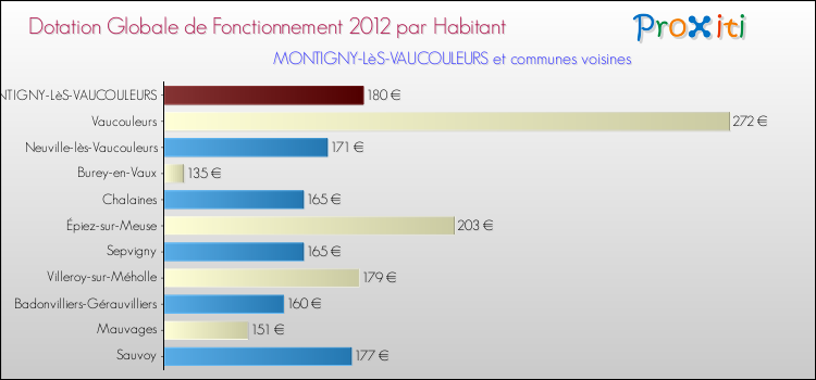 Montant des dotations globales de fonctionnement DGF par Habitant pour MONTIGNY-LèS-VAUCOULEURS et les communes proches Comparaison des des dotations globales de fonctionnement DGF par habitant pour MONTIGNY-LèS-VAUCOULEURS et les communes voisines