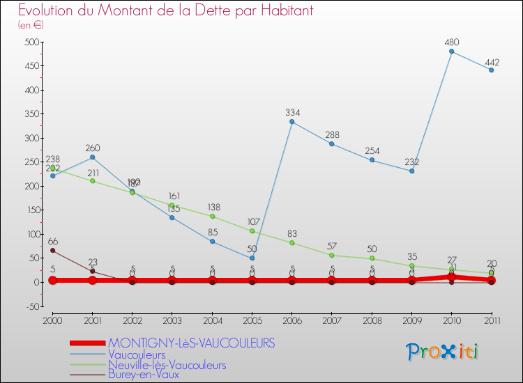 Evolution de la dette par habitant pour la commune de MONTIGNY-LèS-VAUCOULEURS et les communes proches Comparaison de la dette par habitant pour MONTIGNY-LèS-VAUCOULEURS et les communes voisines