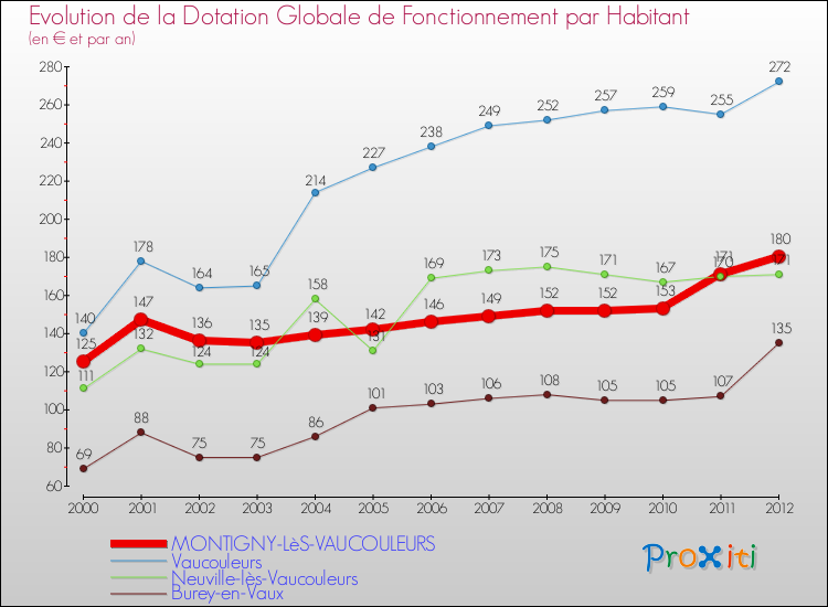 Evolution et montant de la dotation globale de fonctionnement par Habitant pour MONTIGNY-LèS-VAUCOULEURS et les communes proches Comparaison des dotations globales de fonctionnement par habitant pour MONTIGNY-LèS-VAUCOULEURS et les communes voisines
