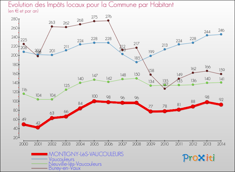 Evolution et montant des impôts locaux par Habitant pour MONTIGNY-LèS-VAUCOULEURS et les communes proches de 2000 à 2014 Comparaison des impôts locaux par habitant pour MONTIGNY-LèS-VAUCOULEURS et les communes voisines de 2000 à 2014