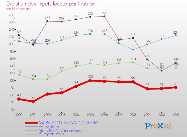 Evolution et montant des impôts locaux par Habitant pour MONTIGNY-LèS-VAUCOULEURS et les communes proches Comparaison des impôts locaux par habitant pour MONTIGNY-LèS-VAUCOULEURS et les communes voisines