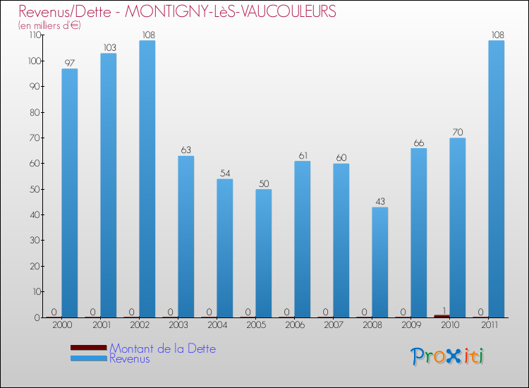 Evolution comparée de la dette et des revenus pour la commune de MONTIGNY-LèS-VAUCOULEURS de 2000 à 2011 Comparaison de la dette et des revenus pour MONTIGNY-LèS-VAUCOULEURS de 2000 à 2011