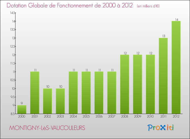 Evolution du montant de la Dotation Globale de Fonctionnement pour la commune de MONTIGNY-LèS-VAUCOULEURS de 2000 à 2012 Evolution du montant de la Dotation Globale de Fonctionnement pour MONTIGNY-LèS-VAUCOULEURS de 2000 à 2012