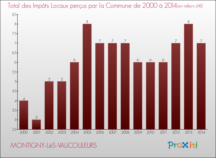 Evolution des Impôts Locaux pour la commune de MONTIGNY-LèS-VAUCOULEURS de 2000 à 2014 Evolution des Impôts Locaux pour MONTIGNY-LèS-VAUCOULEURS de 2000 à 2014