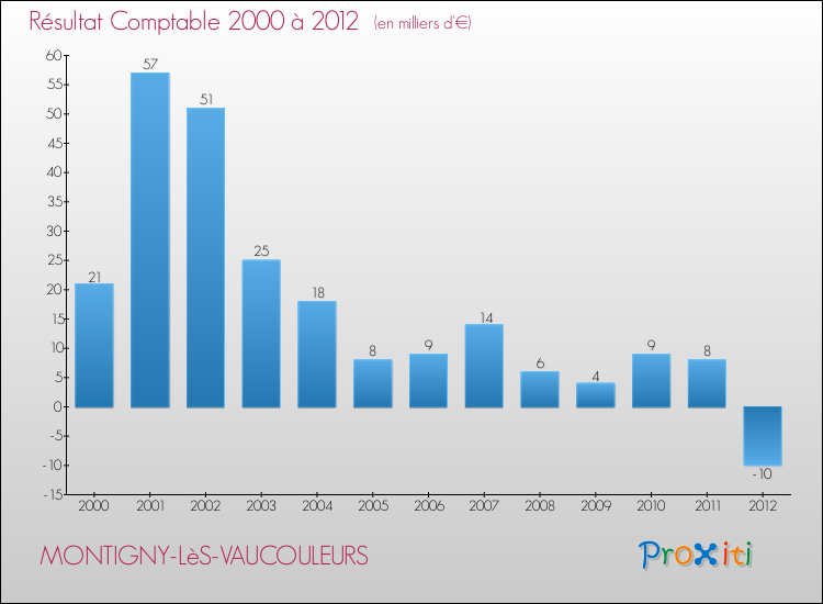Evolution du résultat comptable pour la commune de MONTIGNY-LèS-VAUCOULEURS de 2000 à 2012 Evolution du résultat comptable pour MONTIGNY-LèS-VAUCOULEURS de 2000 à 2012
