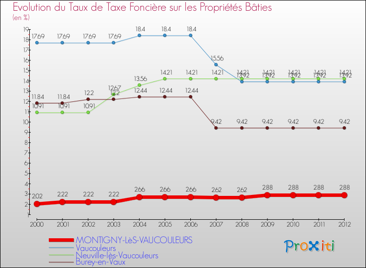 Evolution du taux de la taxe foncière sur le bati pour MONTIGNY-LèS-VAUCOULEURS et les communes proches de 2000 à 2012 Comparaison des taux de taxe foncière sur le bati pour MONTIGNY-LèS-VAUCOULEURS et les communes voisines de 2000 à 2012