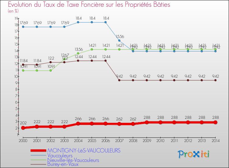 Evolution du taux de la taxe foncière sur le bati pour MONTIGNY-LèS-VAUCOULEURS et les communes proches de 2000 à 2014 Comparaison des taux de taxe foncière sur le bati pour MONTIGNY-LèS-VAUCOULEURS et les communes voisines de 2000 à 2014