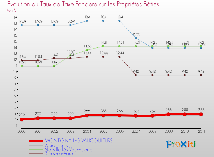 Evolution du taux de la taxe foncière sur le bati pour MONTIGNY-LèS-VAUCOULEURS et les communes proches Comparaison des taux de taxe foncière sur le bati pour MONTIGNY-LèS-VAUCOULEURS et les communes voisines