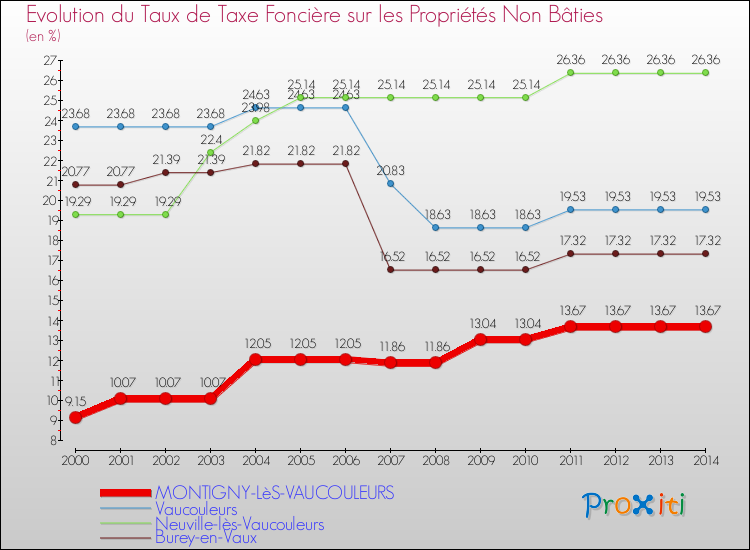 Evolution du taux de la taxe foncière sur les immeubles et terrains non batis pour MONTIGNY-LèS-VAUCOULEURS et les communes proches de 2000 à 2014 Comparaison des taux de la taxe foncière sur les immeubles et terrains non batis pour MONTIGNY-LèS-VAUCOULEURS et les communes voisines de 2000 à 2014