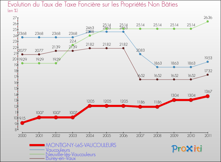 Evolution du taux de la taxe foncière sur les immeubles et terrains non batis pour MONTIGNY-LèS-VAUCOULEURS et les communes proches Comparaison des taux de la taxe foncière sur les immeubles et terrains non batis pour MONTIGNY-LèS-VAUCOULEURS et les communes voisines
