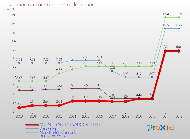 Evolution du taux de la taxe d'habitation pour MONTIGNY-LèS-VAUCOULEURS et les communes proches Comparaison des taux de la taxe d'habitation pour MONTIGNY-LèS-VAUCOULEURS et les communes voisines