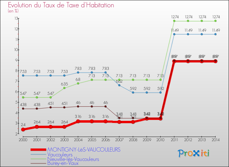 Evolution du taux de la taxe d'habitation pour MONTIGNY-LèS-VAUCOULEURS et les communes proches de 2000 à 2014 Comparaison des taux de la taxe d'habitation pour MONTIGNY-LèS-VAUCOULEURS et les communes voisines de 2000 à 2014