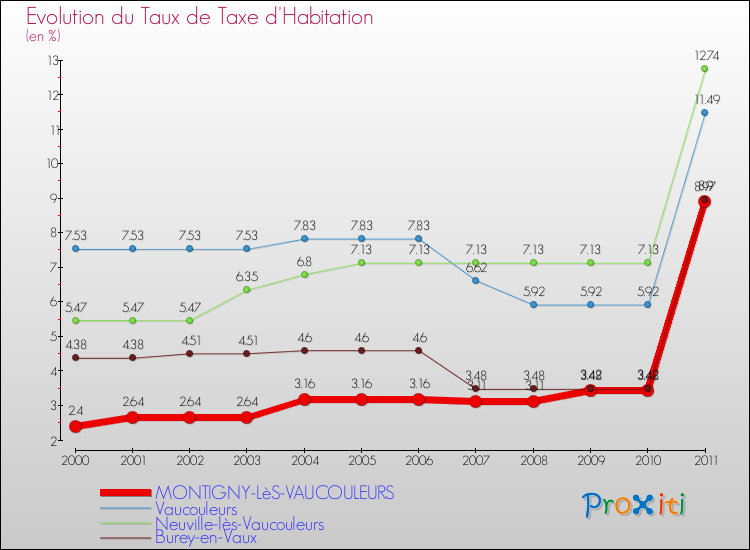 Evolution du taux de la taxe d'habitation pour MONTIGNY-LèS-VAUCOULEURS et les communes proches Comparaison des taux de la taxe d'habitation pour MONTIGNY-LèS-VAUCOULEURS et les communes voisines