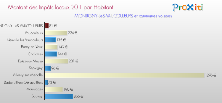 Montant des impôts locaux par Habitant pour MONTIGNY-LèS-VAUCOULEURS et les communes proches Comparaison des impôts locaux par habitant pour MONTIGNY-LèS-VAUCOULEURS et les communes voisines