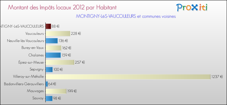 Montant des impôts locaux par Habitant pour MONTIGNY-LèS-VAUCOULEURS et les communes proches Comparaison des impôts locaux par habitant pour MONTIGNY-LèS-VAUCOULEURS et les communes voisines