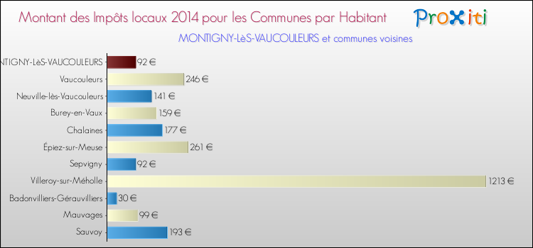 Montant des impôts locaux par Habitant pour MONTIGNY-LèS-VAUCOULEURS et les communes proches en 2014 Comparaison des impôts locaux par habitant pour MONTIGNY-LèS-VAUCOULEURS et les communes voisines en 2014