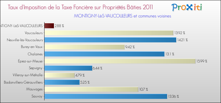 Taux d'imposition de la taxe foncière sur le bati 2011 pour MONTIGNY-LèS-VAUCOULEURS et les communes proches Comparaison des taux d'imposition de la taxe foncière sur le bati 2011 pour MONTIGNY-LèS-VAUCOULEURS et les communes voisines