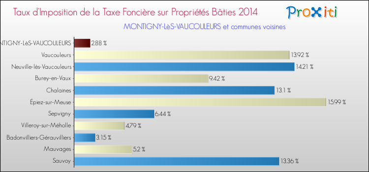 Taux d'imposition de la taxe foncière sur le bati 2014 pour MONTIGNY-LèS-VAUCOULEURS et les communes proches Comparaison des taux d'imposition de la taxe foncière sur le bati 2014 pour MONTIGNY-LèS-VAUCOULEURS et les communes voisines