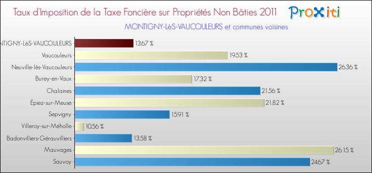 Taux d'imposition de la taxe foncière sur les immeubles et terrains non batis 2011 pour MONTIGNY-LèS-VAUCOULEURS et les communes proches Comparaison des taux d'imposition de la taxe foncière sur les immeubles et terrains non batis 2011 pour MONTIGNY-LèS-VAUCOULEURS et les communes voisines
