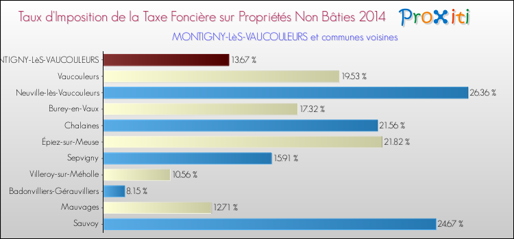 Taux d'imposition de la taxe foncière sur les immeubles et terrains non batis 2014 pour MONTIGNY-LèS-VAUCOULEURS et les communes proches Comparaison des taux d'imposition de la taxe foncière sur les immeubles et terrains non batis 2014 pour MONTIGNY-LèS-VAUCOULEURS et les communes voisines