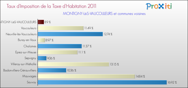 Taux d'imposition de la taxe d'habitation 2011 pour MONTIGNY-LèS-VAUCOULEURS et les communes proches Comparaison des taux d'imposition de la taxe d'habitation 2011 pour MONTIGNY-LèS-VAUCOULEURS et les communes voisines