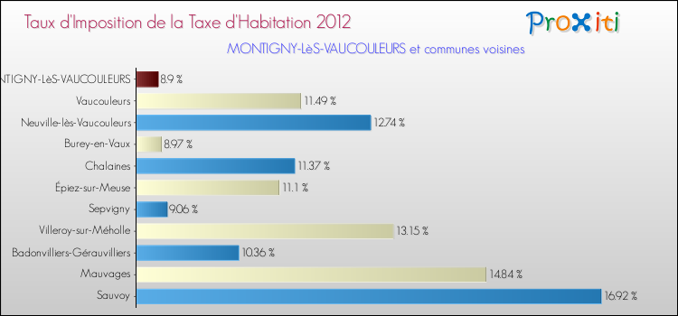 Taux d'imposition de la taxe d'habitation 2012 pour MONTIGNY-LèS-VAUCOULEURS et les communes proches Comparaison des taux d'imposition de la taxe d'habitation 2012 pour MONTIGNY-LèS-VAUCOULEURS et les communes voisines