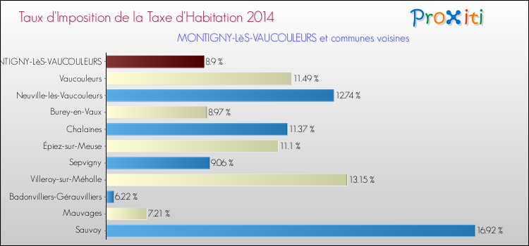 Taux d'imposition de la taxe d'habitation 2014 pour MONTIGNY-LèS-VAUCOULEURS et les communes proches Comparaison des taux d'imposition de la taxe d'habitation 2014 pour MONTIGNY-LèS-VAUCOULEURS et les communes voisines