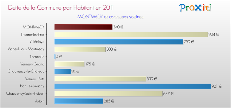 Dette par habitant de la commune en 2011 pour MONTMéDY et les communes proches Comparaison de la dette par habitant de la commune en 2011 pour MONTMéDY et les communes voisines