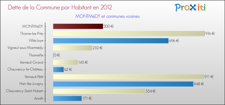 Dette par habitant de la commune en 2012 pour MONTMéDY et les communes proches Comparaison de la dette par habitant de la commune en 2012 pour MONTMéDY et les communes voisines
