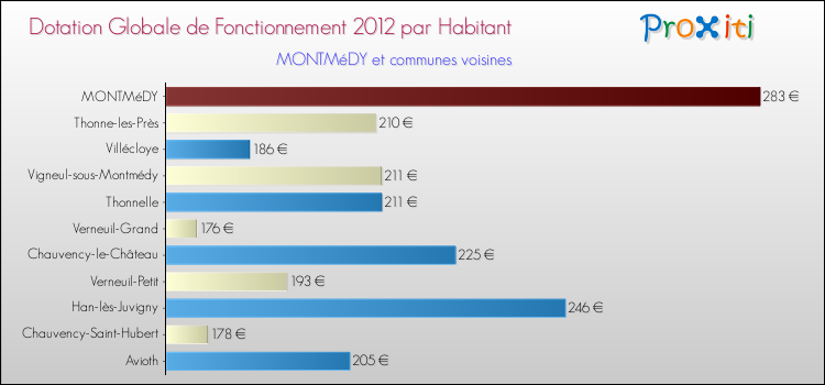 Montant des dotations globales de fonctionnement DGF par Habitant pour MONTMéDY et les communes proches Comparaison des des dotations globales de fonctionnement DGF par habitant pour MONTMéDY et les communes voisines