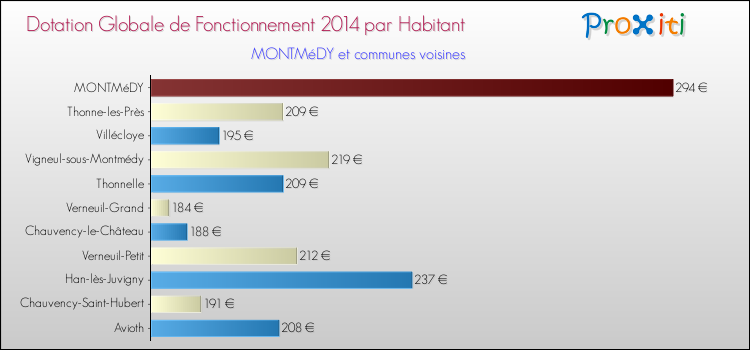 Montant des dotations globales de fonctionnement DGF par Habitant pour MONTMéDY et les communes proches en 2014. Comparaison des des dotations globales de fonctionnement DGF par habitant pour MONTMéDY et les communes voisines en 2014.