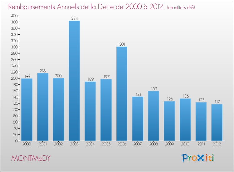 Evolution de l'annuité de la dette pour la commune de MONTMéDY de 2000 à 2012 Annuités de la dette pour MONTMéDY de 2000 à 2012