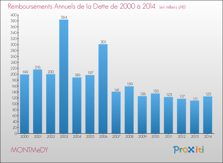 Evolution de l'annuité de la dette pour la commune de MONTMéDY de 2000 à 2014 Annuités de la dette pour MONTMéDY de 2000 à 2014